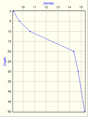 Variable Plot