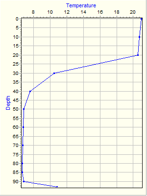 Variable Plot