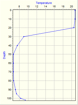 Variable Plot