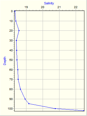 Variable Plot