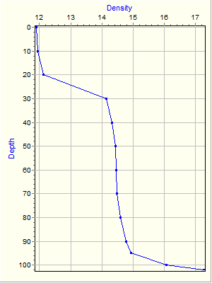 Variable Plot