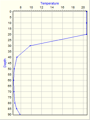 Variable Plot