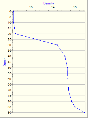 Variable Plot