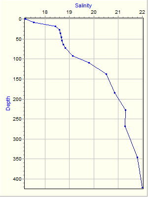 Variable Plot