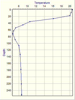 Variable Plot