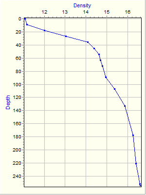 Variable Plot