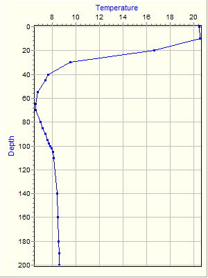 Variable Plot