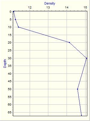 Variable Plot