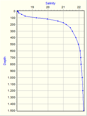 Variable Plot