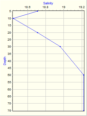 Variable Plot