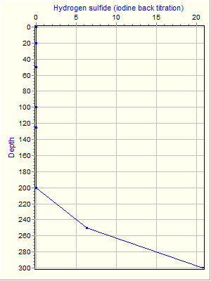 Variable Plot