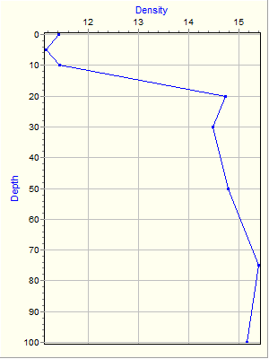 Variable Plot