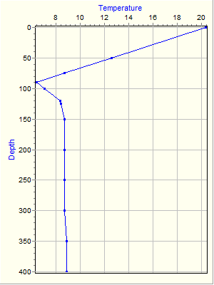 Variable Plot