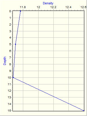 Variable Plot