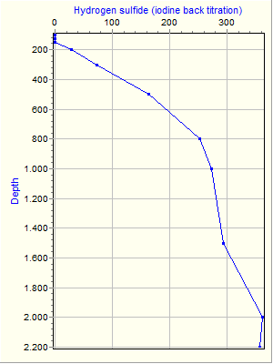 Variable Plot