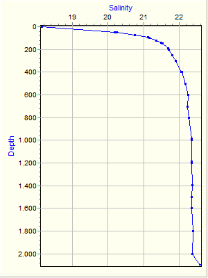 Variable Plot