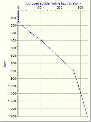 Variable Plot