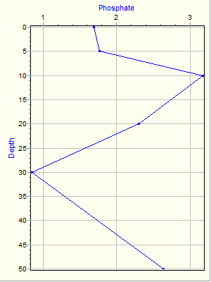 Variable Plot