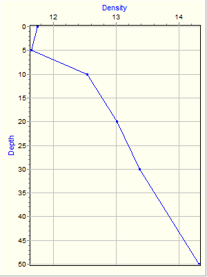 Variable Plot