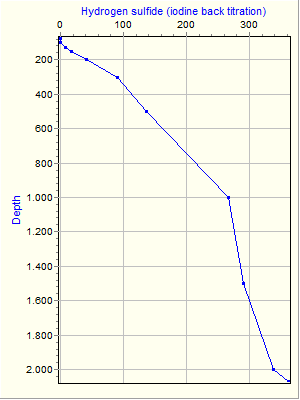 Variable Plot