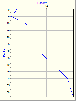 Variable Plot