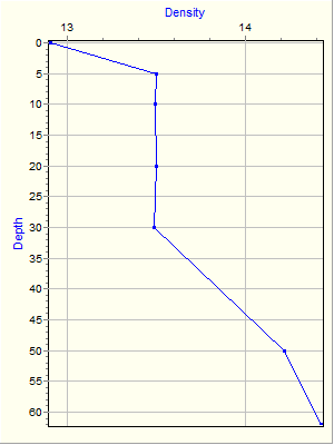 Variable Plot