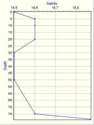 Variable Plot