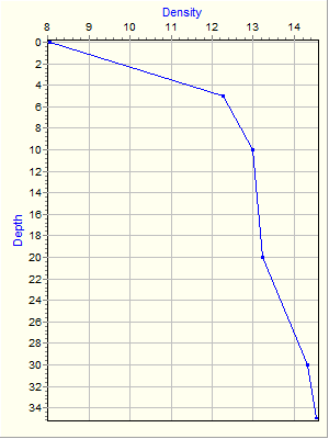 Variable Plot