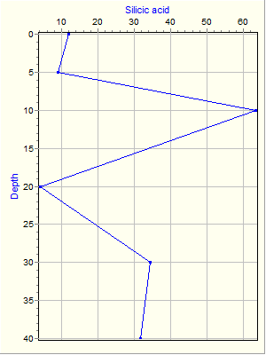 Variable Plot