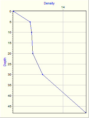 Variable Plot