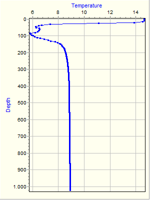 Variable Plot