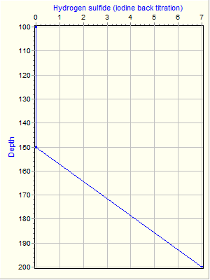 Variable Plot