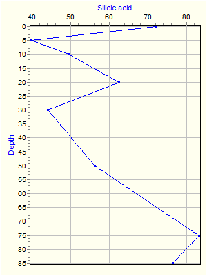 Variable Plot