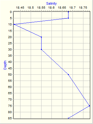 Variable Plot