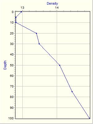 Variable Plot