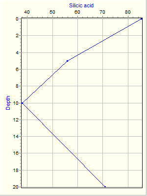 Variable Plot