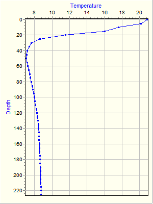 Variable Plot