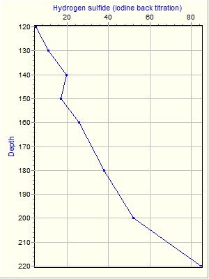 Variable Plot