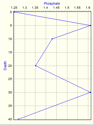 Variable Plot