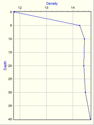 Variable Plot