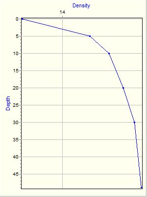 Variable Plot