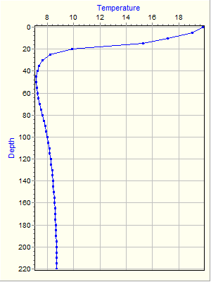 Variable Plot