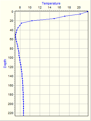 Variable Plot