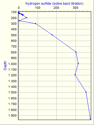 Variable Plot