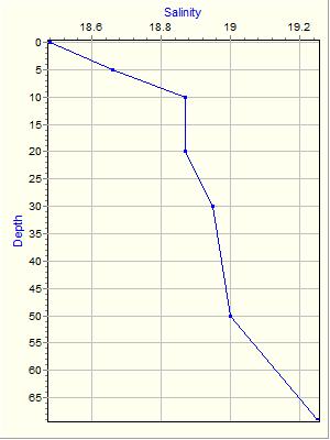 Variable Plot