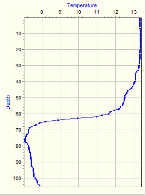 Variable Plot