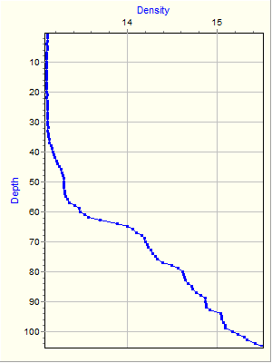 Variable Plot