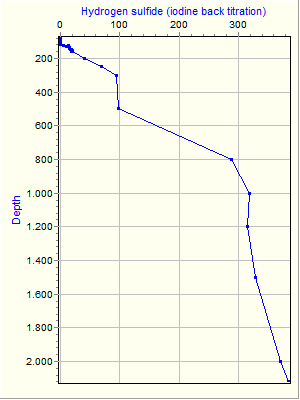 Variable Plot