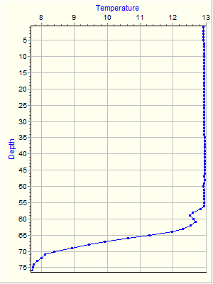 Variable Plot