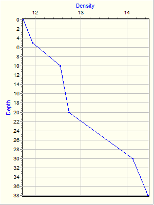 Variable Plot